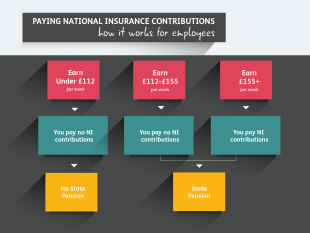 National Insurance Diagram