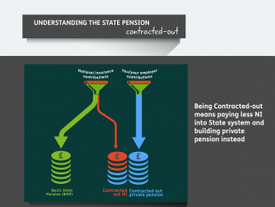 Diagram to show those who have contracted out with a private pension