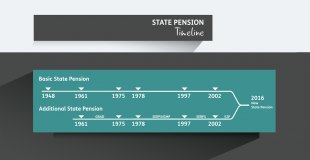 Illustration to show how the State Pension has changed over time
